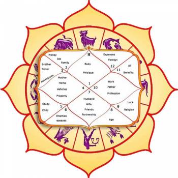 Kundli Astrologer in Delhi