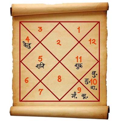 Vedic Janam Kundli in Delhi
